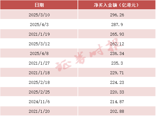 股票配资平台点评 历史第五！南向资金“爆买”港股