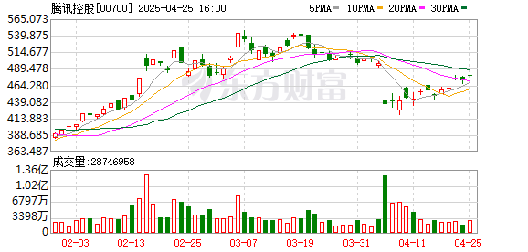 上海配资之家 腾讯大手笔回购！一季度斥资171亿港元 超去年同期