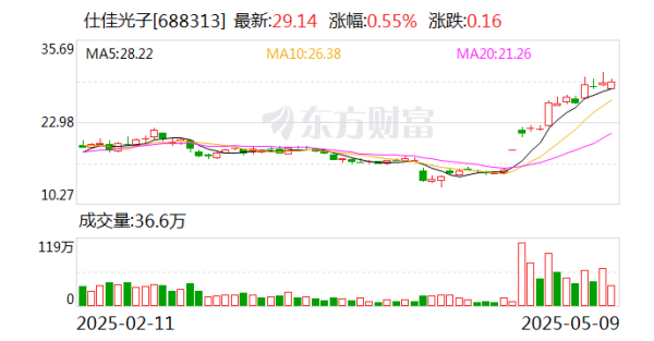在线炒股配资公司 仕佳光子：目前公司生产经营情况正常有序