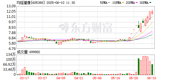股票配资服务 因未及时披露业绩预亏，均瑶健康连遭监管“处罚”，公司净利“五年降”